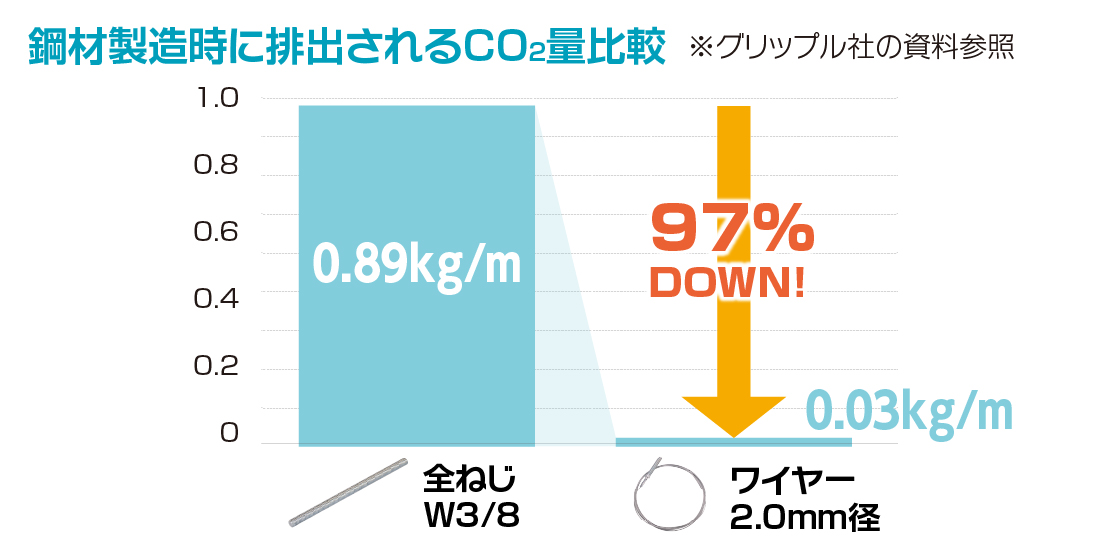 環境負荷低減