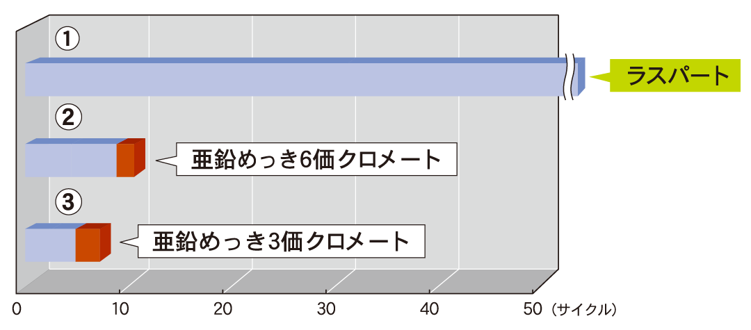 複合サイクル試験