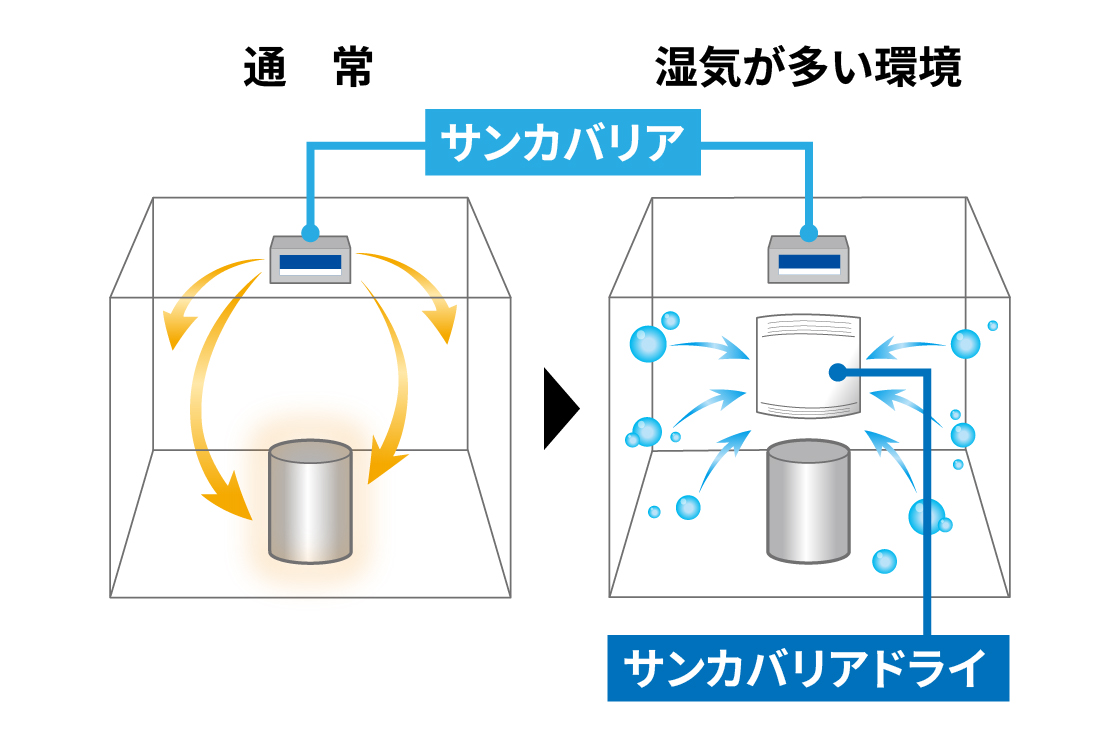 サンカバリア・サンカバリアドライ併用イメージ