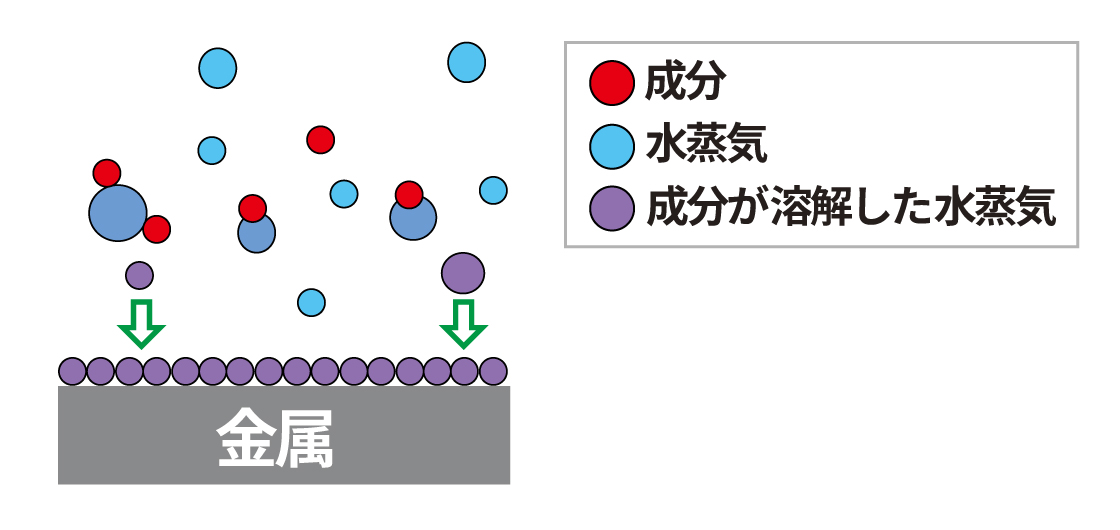 気化性防錆剤のメカニズム