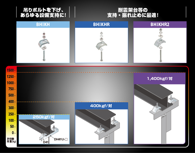 BHタイプ(強力タイプ)の許容性荷重